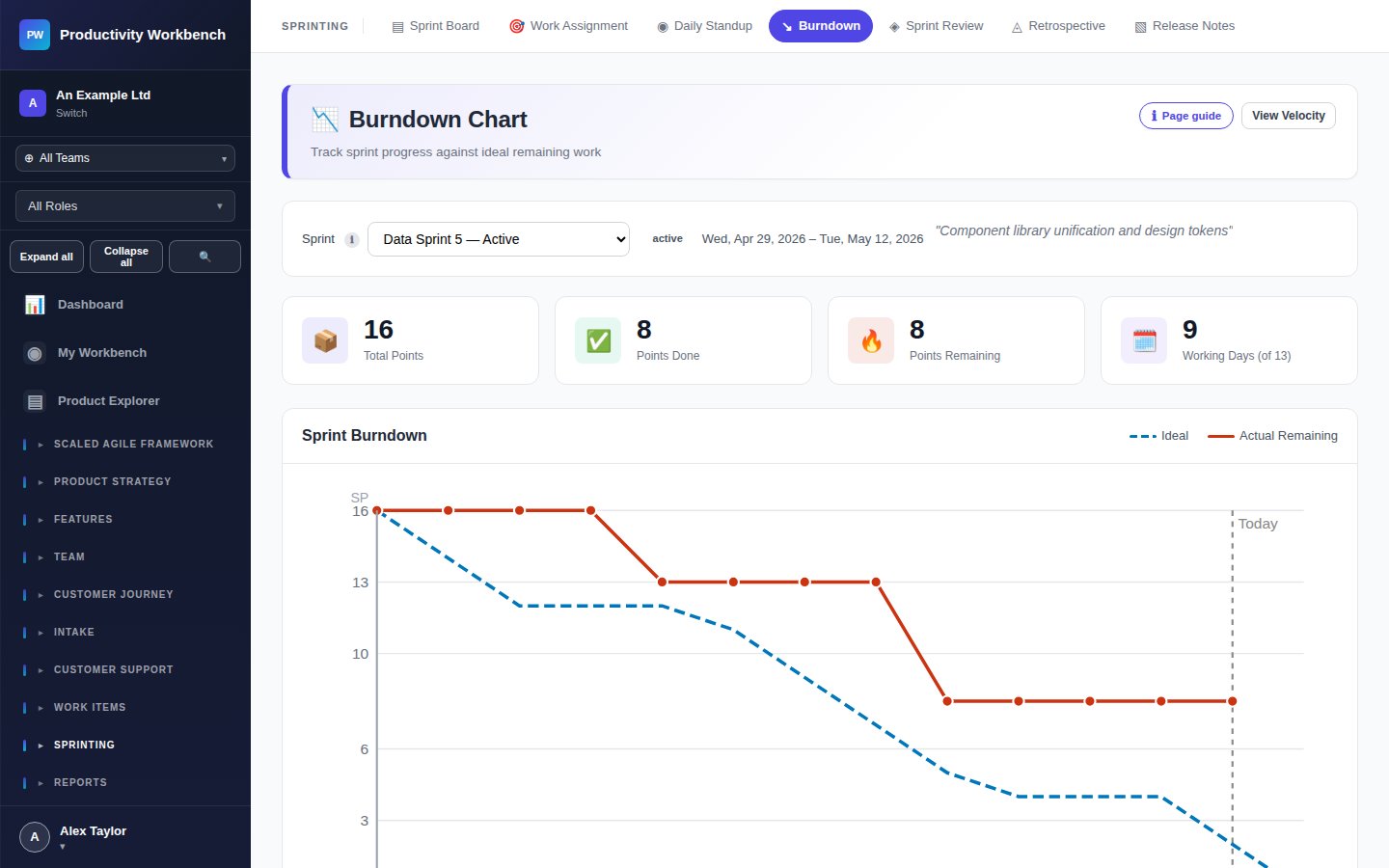 Burndown chart mid-sprint