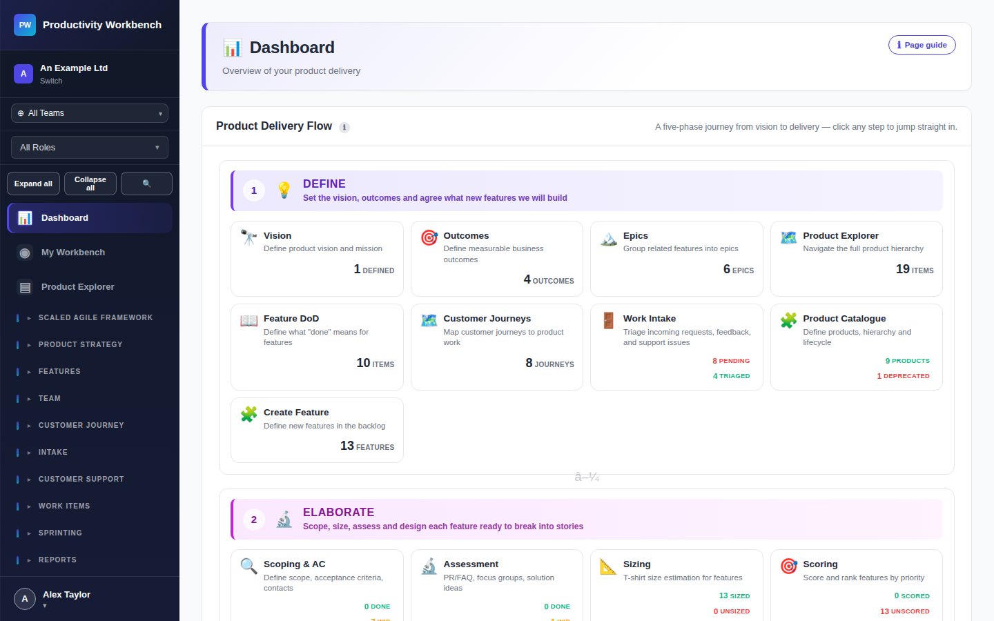 Screenshot: the Productivity Workbench dashboard, showing the product delivery flow with features, sprints and reports
